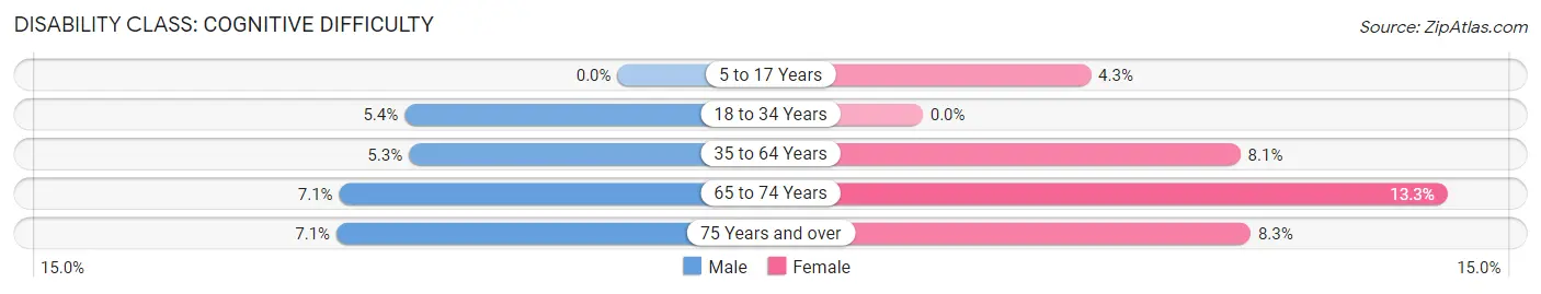 Disability in Zip Code 04969: <span>Cognitive Difficulty</span>