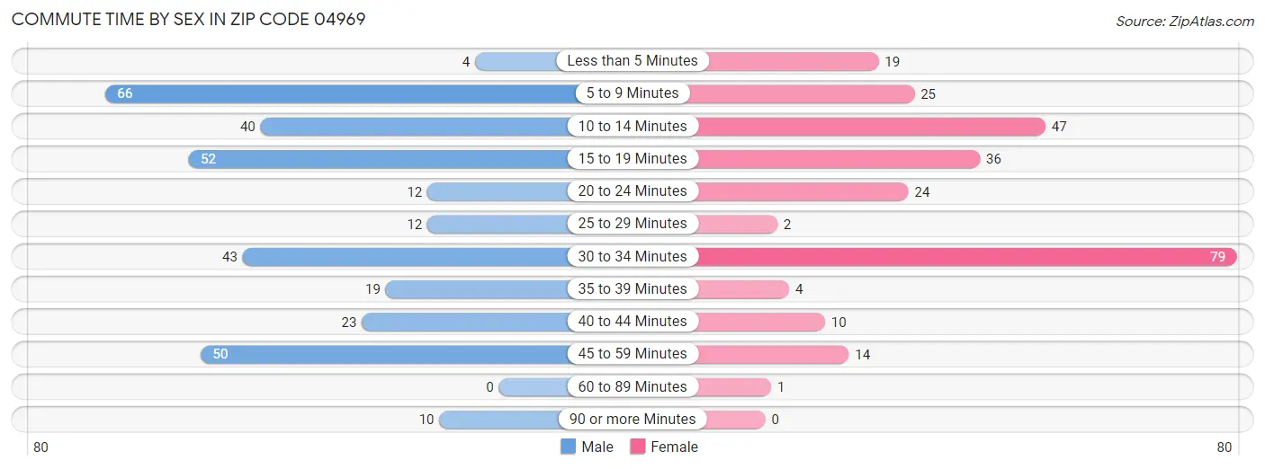 Commute Time by Sex in Zip Code 04969