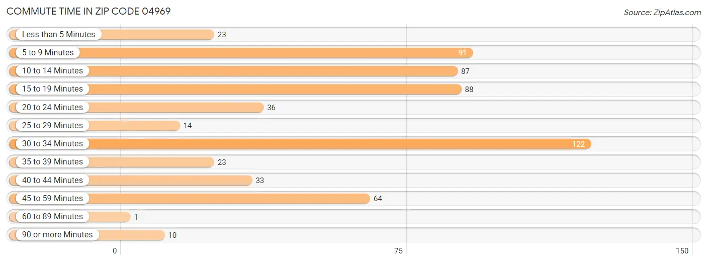 Commute Time in Zip Code 04969
