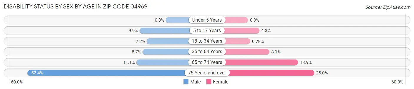 Disability Status by Sex by Age in Zip Code 04969