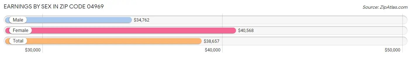 Earnings by Sex in Zip Code 04969