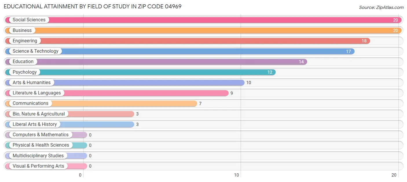 Educational Attainment by Field of Study in Zip Code 04969