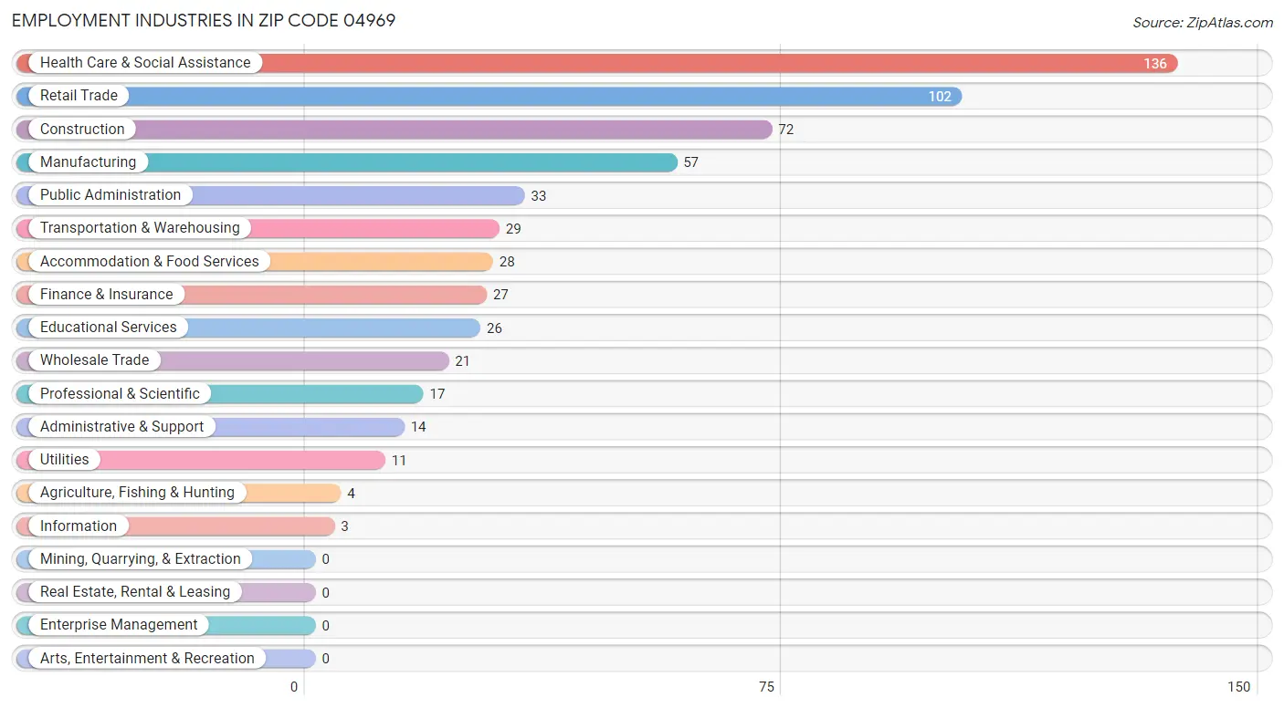 Employment Industries in Zip Code 04969