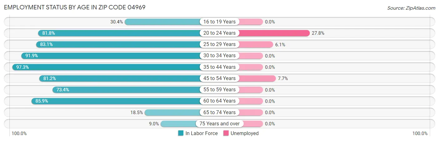 Employment Status by Age in Zip Code 04969