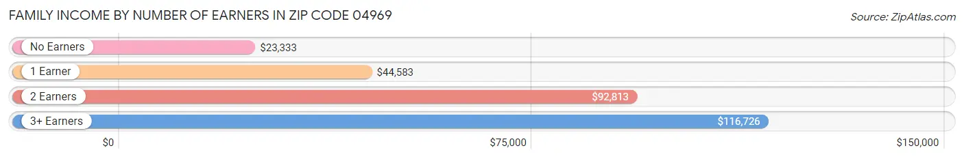 Family Income by Number of Earners in Zip Code 04969