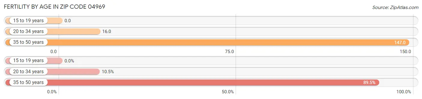 Female Fertility by Age in Zip Code 04969