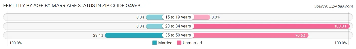 Female Fertility by Age by Marriage Status in Zip Code 04969