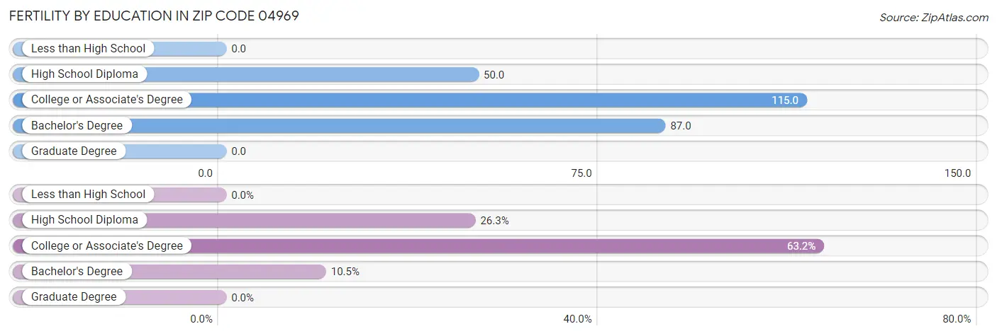 Female Fertility by Education Attainment in Zip Code 04969