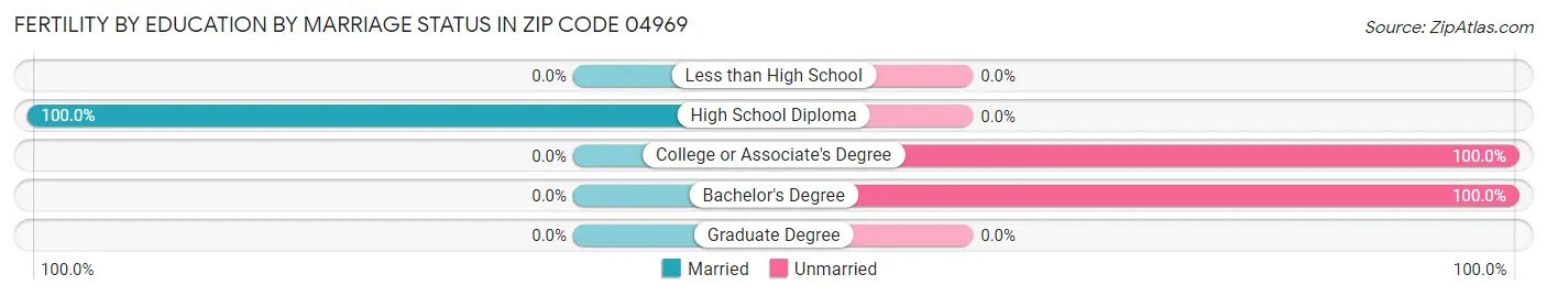 Female Fertility by Education by Marriage Status in Zip Code 04969
