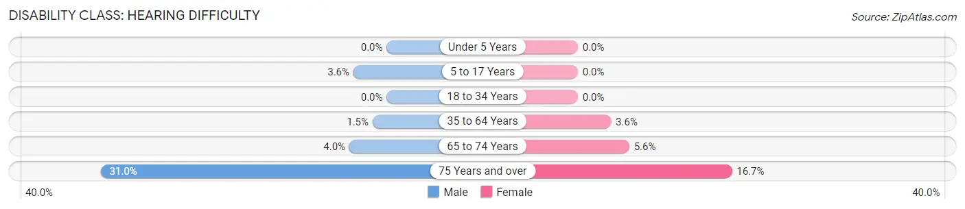 Disability in Zip Code 04969: <span>Hearing Difficulty</span>