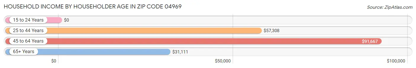 Household Income by Householder Age in Zip Code 04969