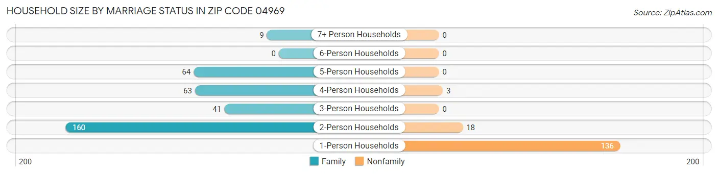 Household Size by Marriage Status in Zip Code 04969