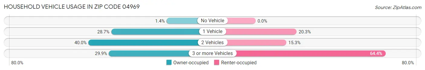 Household Vehicle Usage in Zip Code 04969