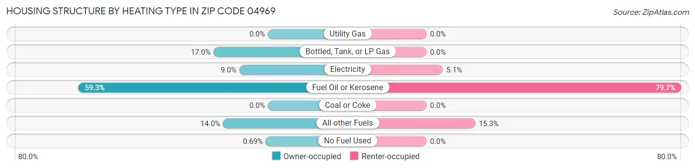 Housing Structure by Heating Type in Zip Code 04969