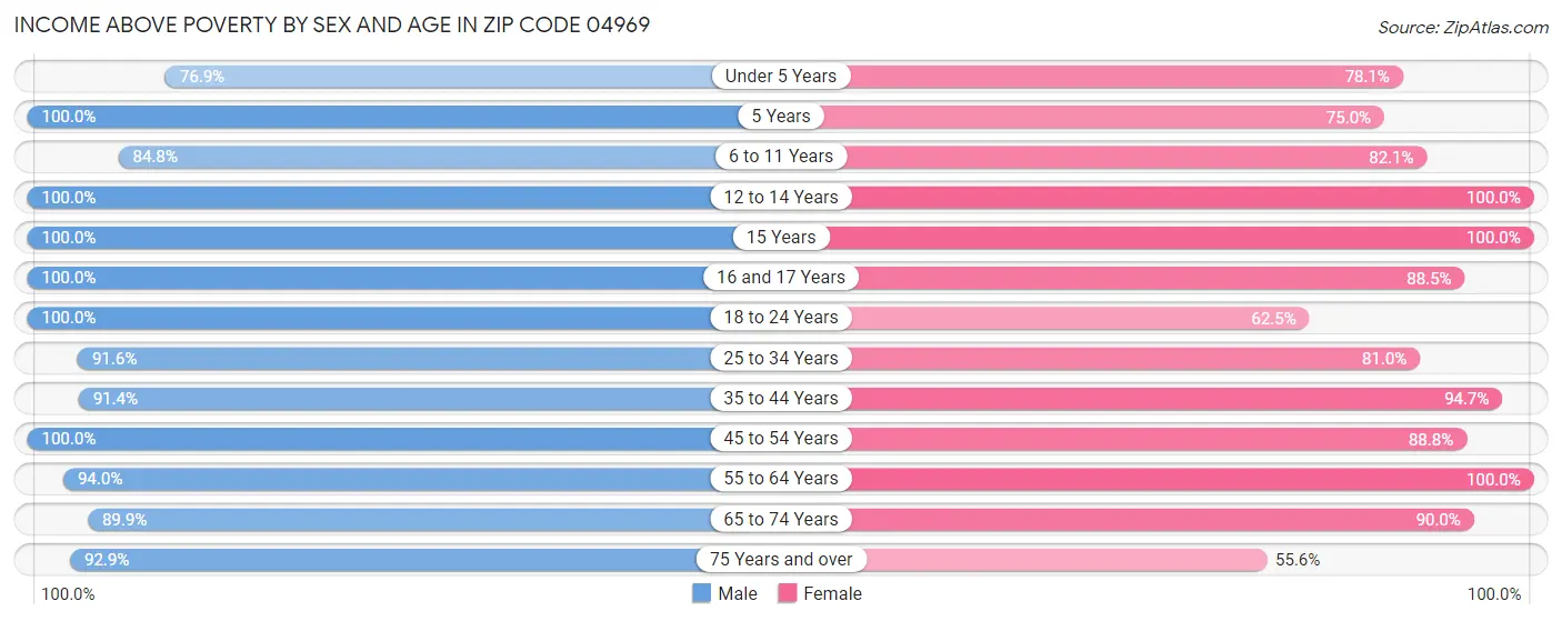Income Above Poverty by Sex and Age in Zip Code 04969
