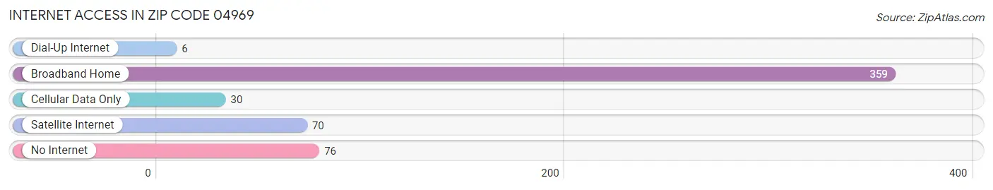 Internet Access in Zip Code 04969