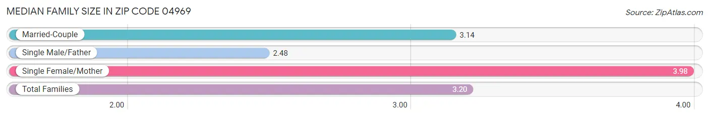 Median Family Size in Zip Code 04969