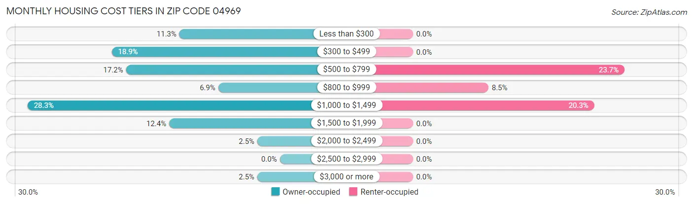 Monthly Housing Cost Tiers in Zip Code 04969