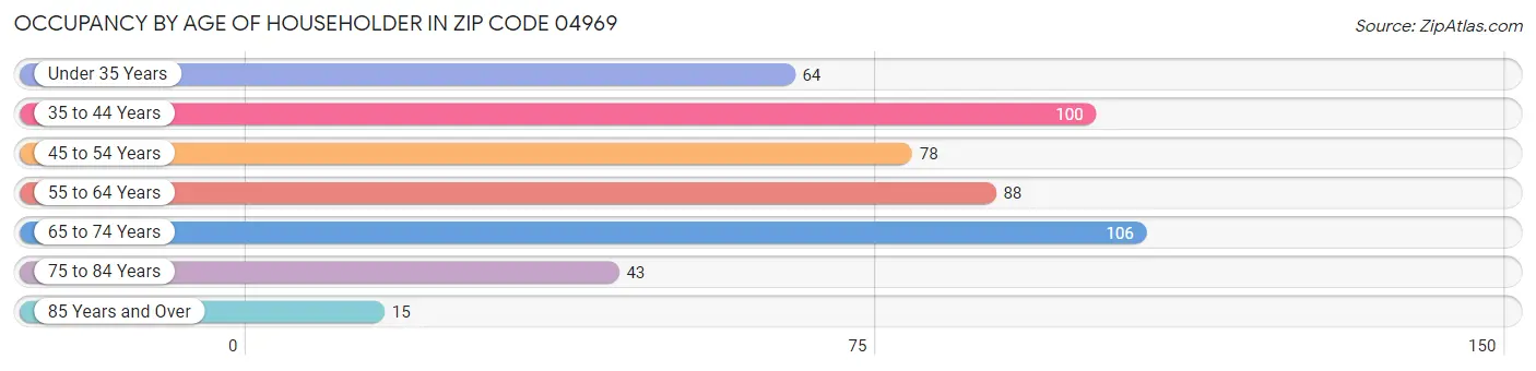 Occupancy by Age of Householder in Zip Code 04969
