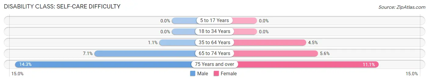 Disability in Zip Code 04969: <span>Self-Care Difficulty</span>