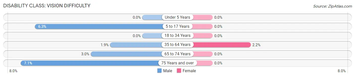 Disability in Zip Code 04969: <span>Vision Difficulty</span>