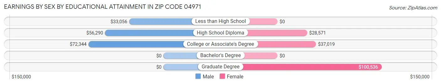 Earnings by Sex by Educational Attainment in Zip Code 04971