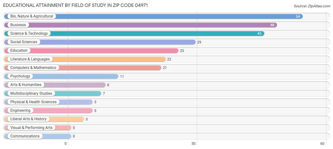 Educational Attainment by Field of Study in Zip Code 04971