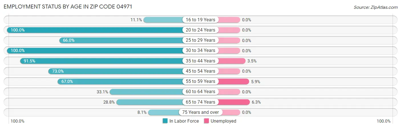 Employment Status by Age in Zip Code 04971