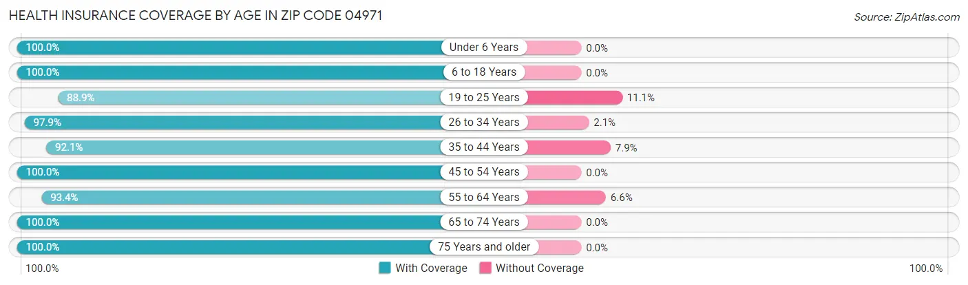 Health Insurance Coverage by Age in Zip Code 04971