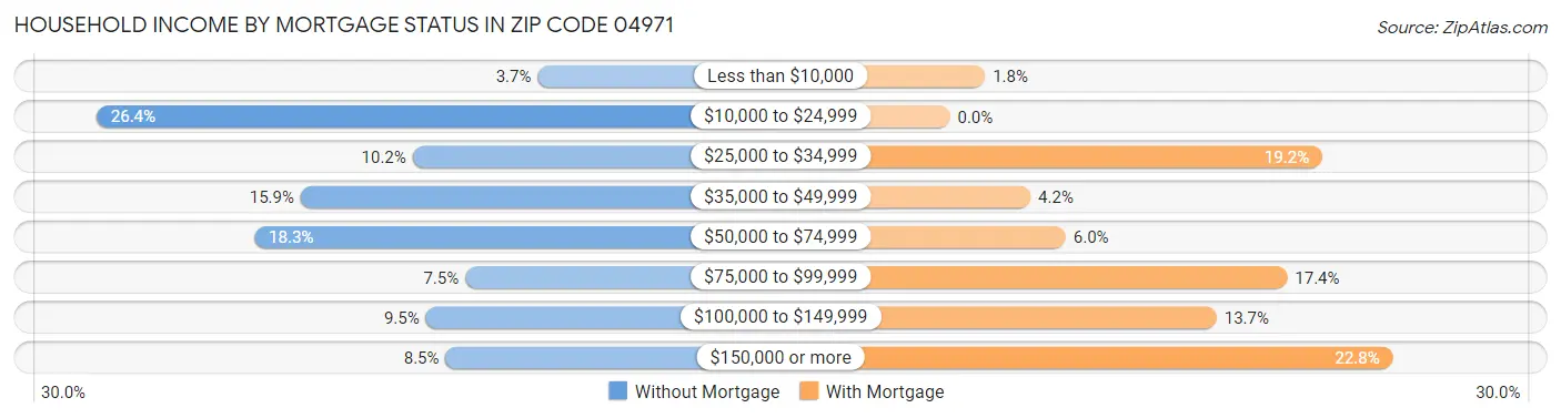 Household Income by Mortgage Status in Zip Code 04971