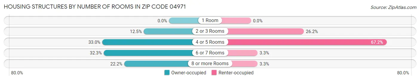 Housing Structures by Number of Rooms in Zip Code 04971