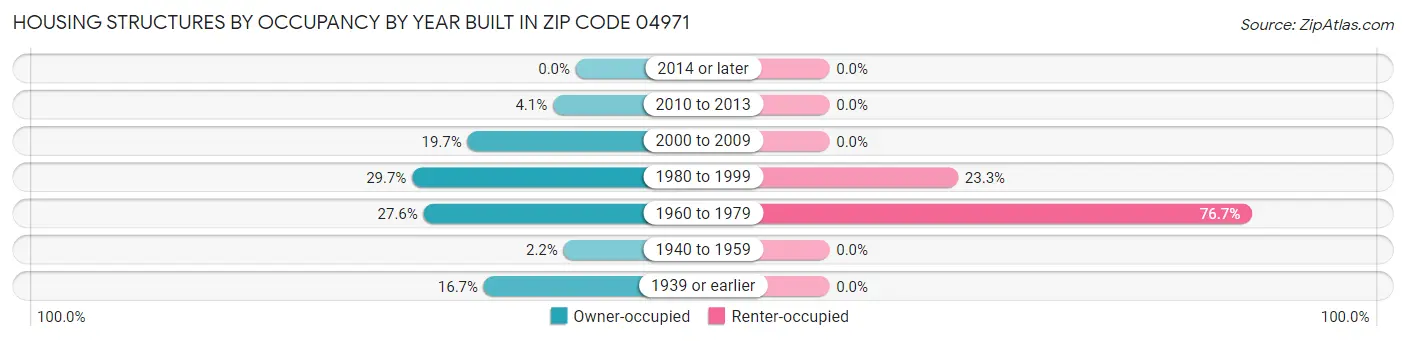 Housing Structures by Occupancy by Year Built in Zip Code 04971