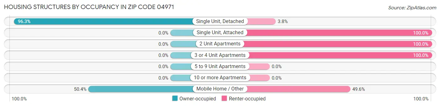 Housing Structures by Occupancy in Zip Code 04971