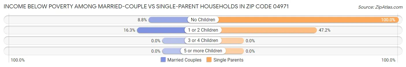 Income Below Poverty Among Married-Couple vs Single-Parent Households in Zip Code 04971