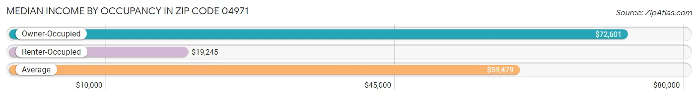 Median Income by Occupancy in Zip Code 04971