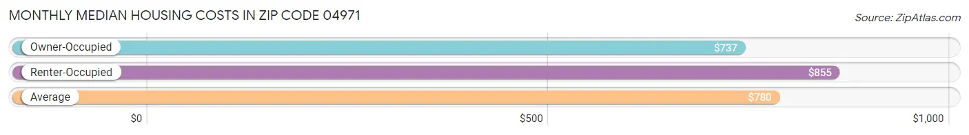 Monthly Median Housing Costs in Zip Code 04971