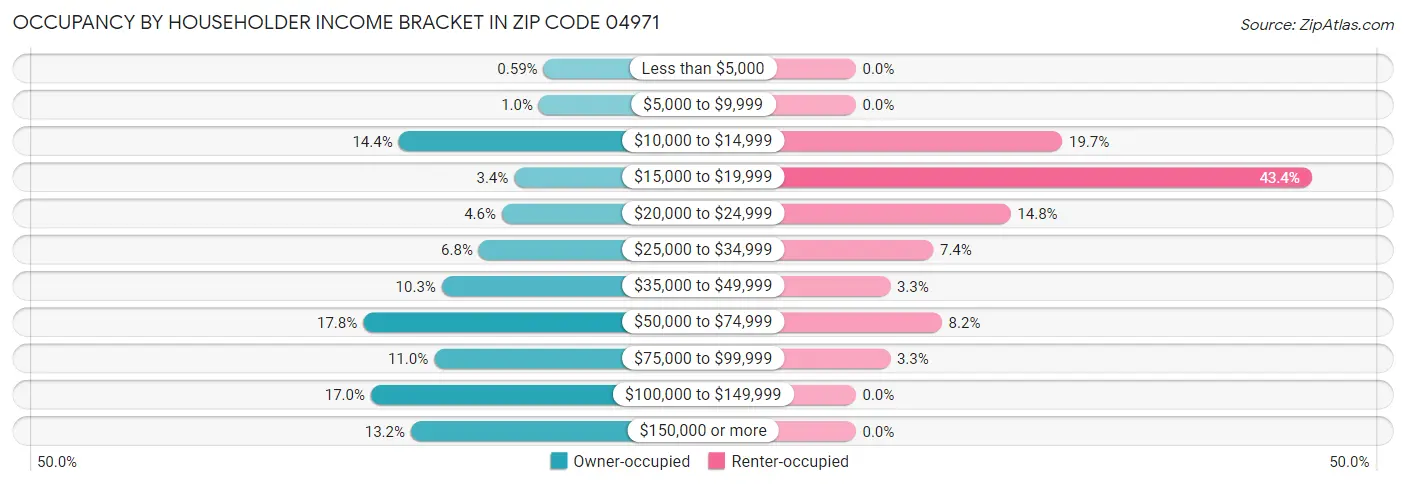 Occupancy by Householder Income Bracket in Zip Code 04971