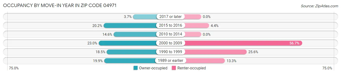 Occupancy by Move-In Year in Zip Code 04971