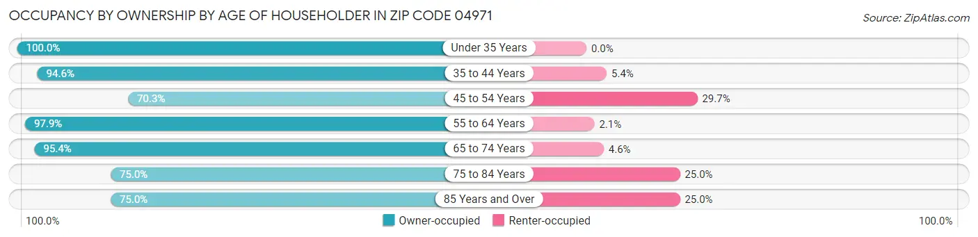 Occupancy by Ownership by Age of Householder in Zip Code 04971