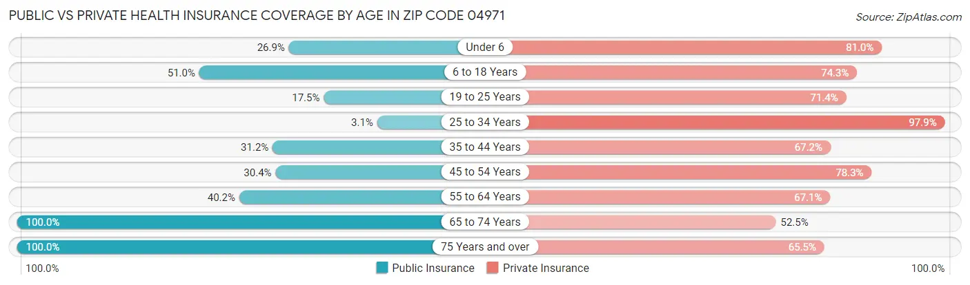 Public vs Private Health Insurance Coverage by Age in Zip Code 04971
