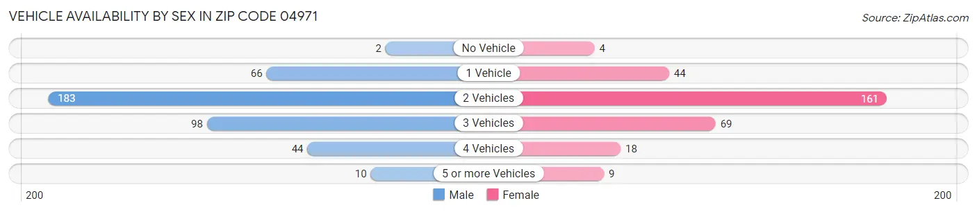 Vehicle Availability by Sex in Zip Code 04971