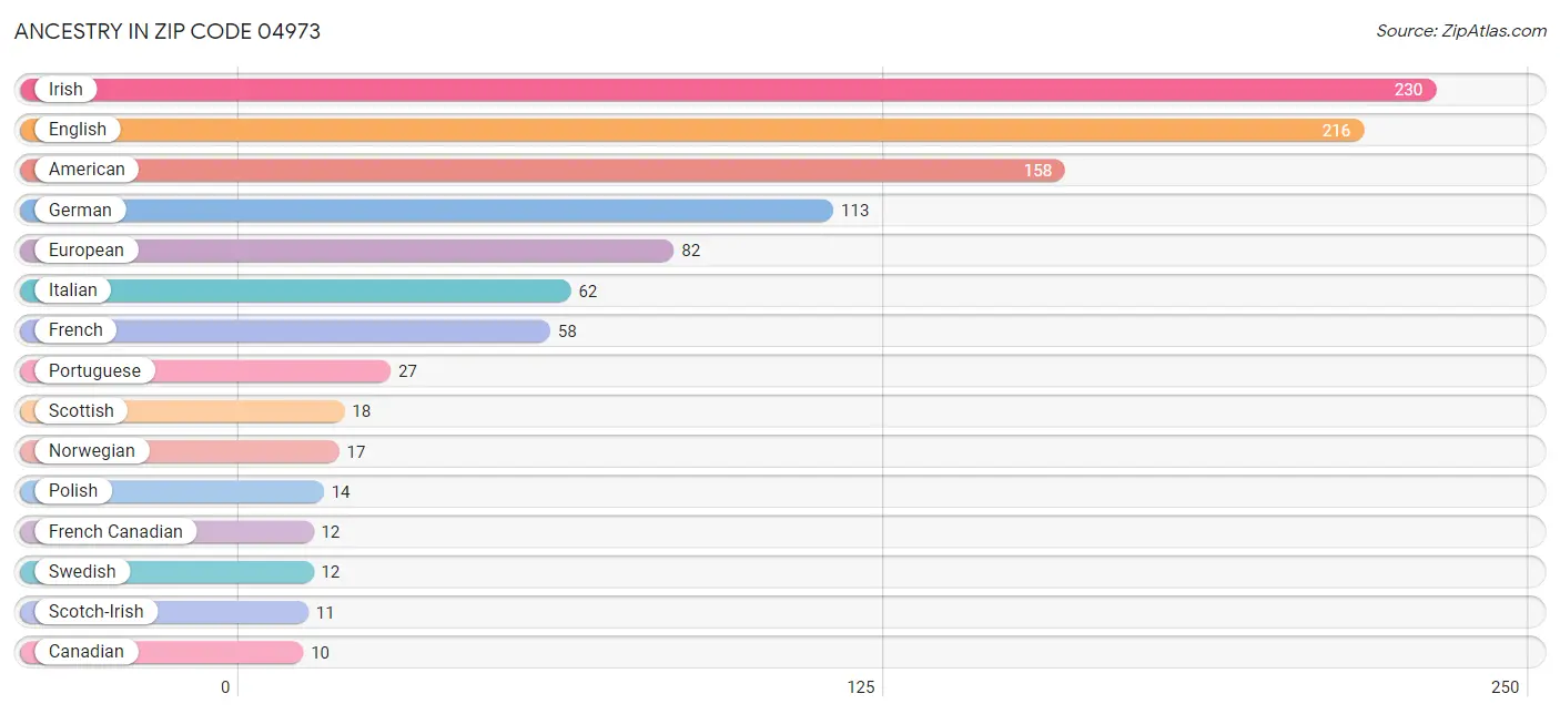 Ancestry in Zip Code 04973