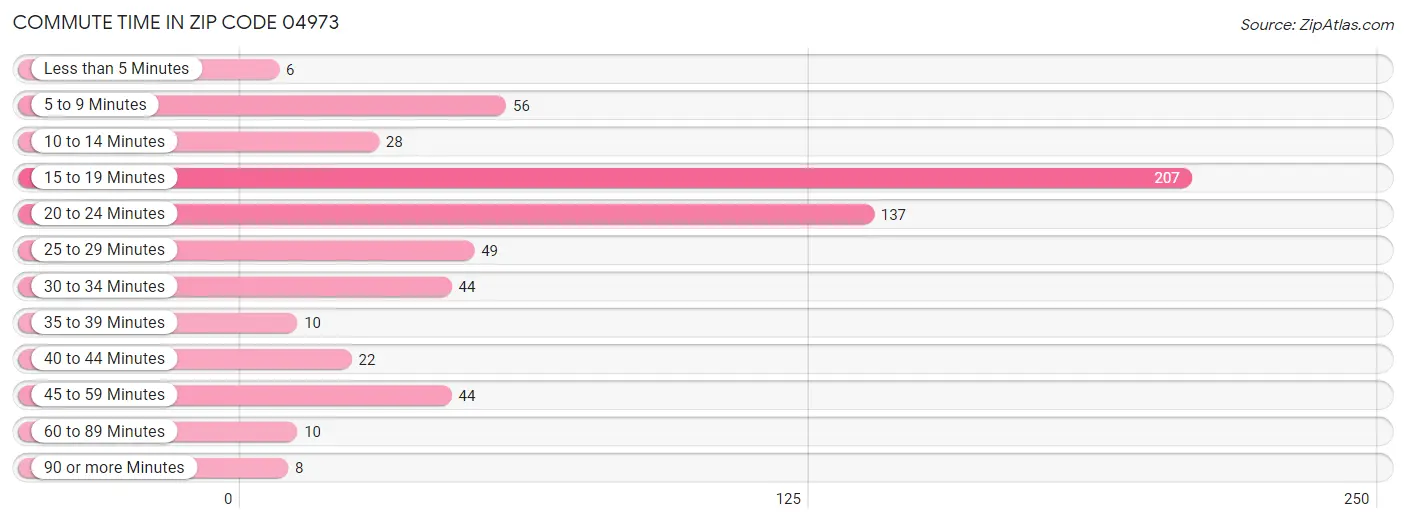 Commute Time in Zip Code 04973