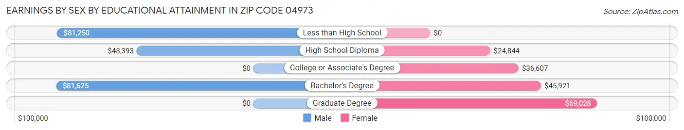 Earnings by Sex by Educational Attainment in Zip Code 04973