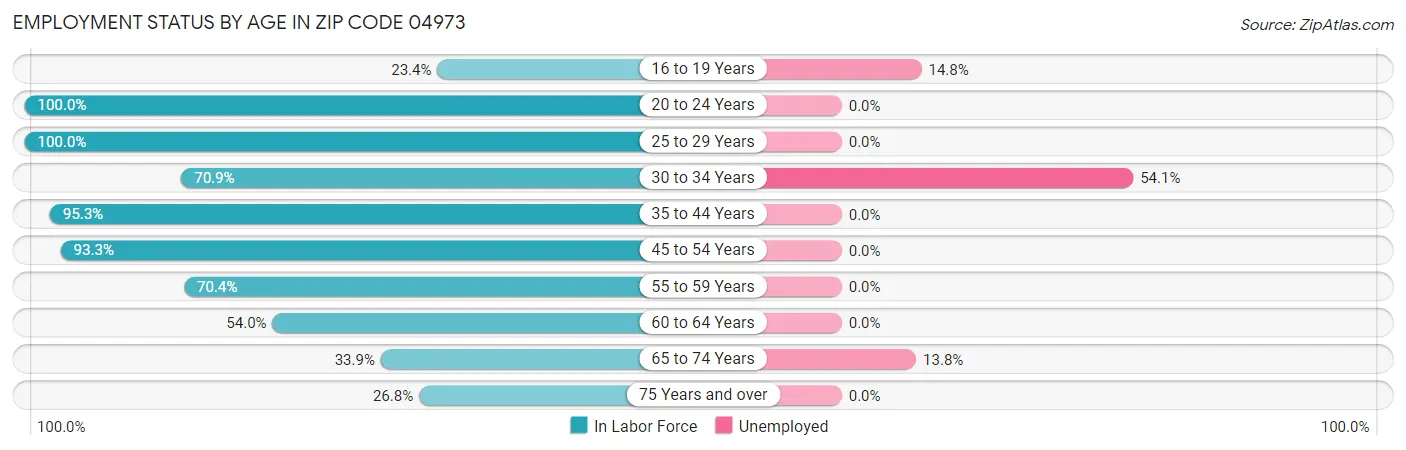 Employment Status by Age in Zip Code 04973