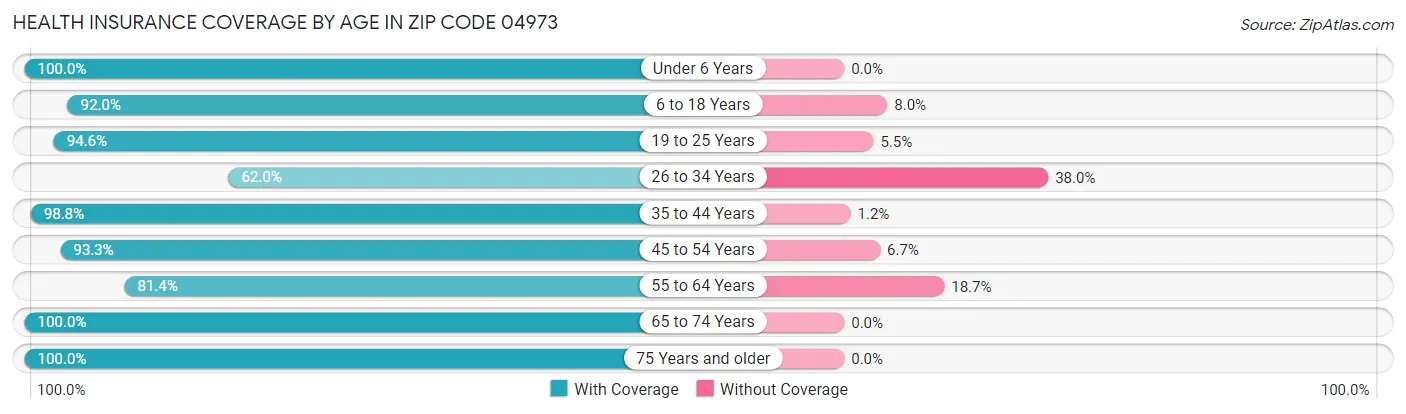 Health Insurance Coverage by Age in Zip Code 04973