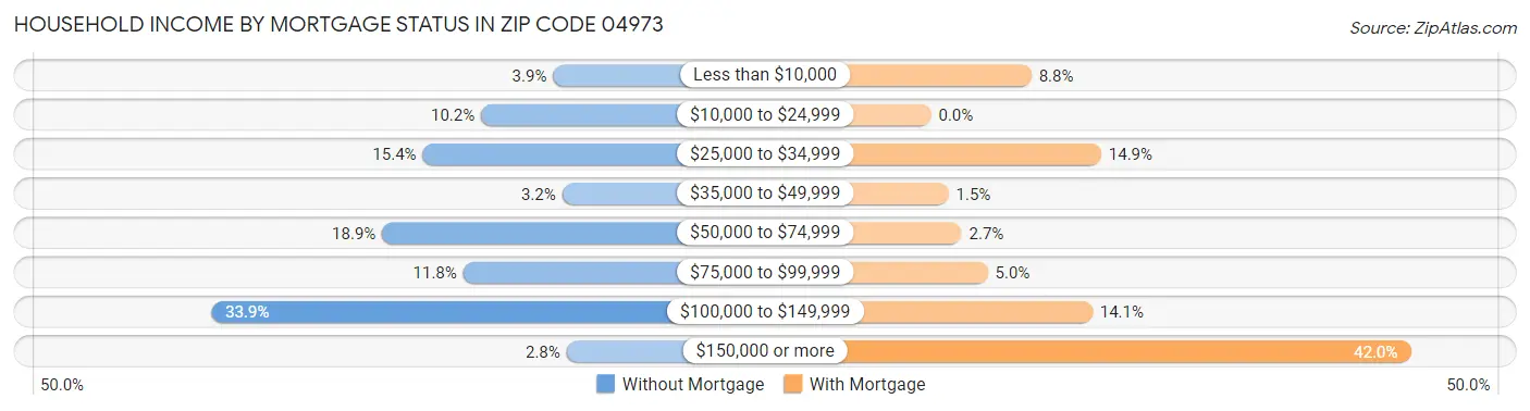 Household Income by Mortgage Status in Zip Code 04973