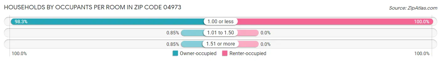 Households by Occupants per Room in Zip Code 04973