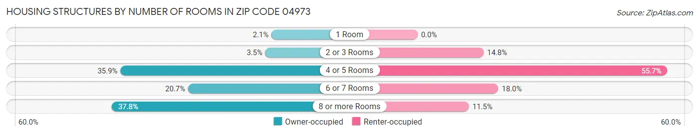 Housing Structures by Number of Rooms in Zip Code 04973