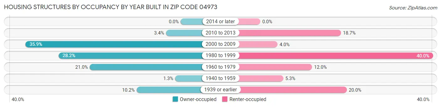 Housing Structures by Occupancy by Year Built in Zip Code 04973